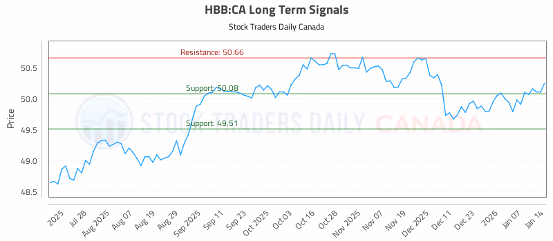 Stock Chart for HBB:CA