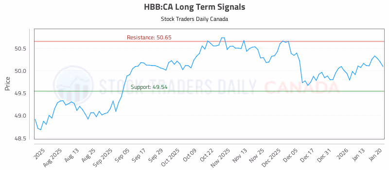 Stock Chart for HBB:CA