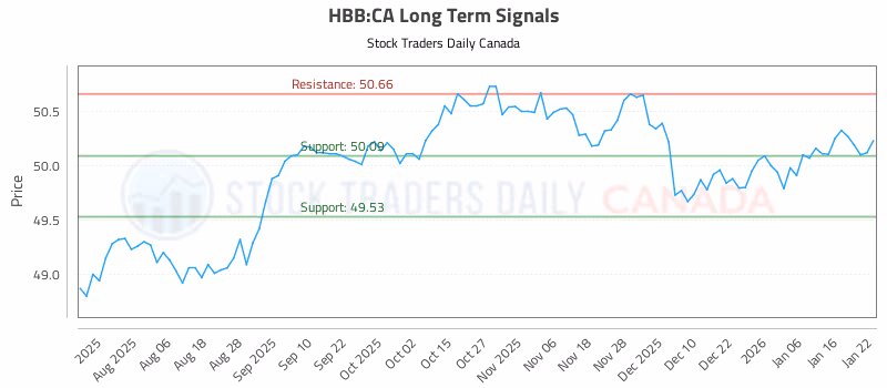 Stock Chart for HBB:CA