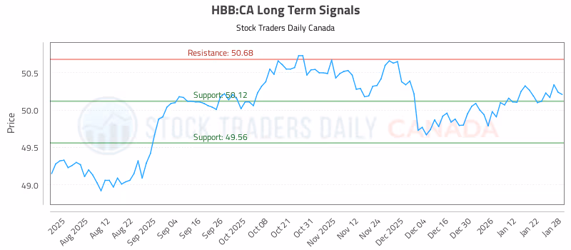 Stock Chart for HBB:CA