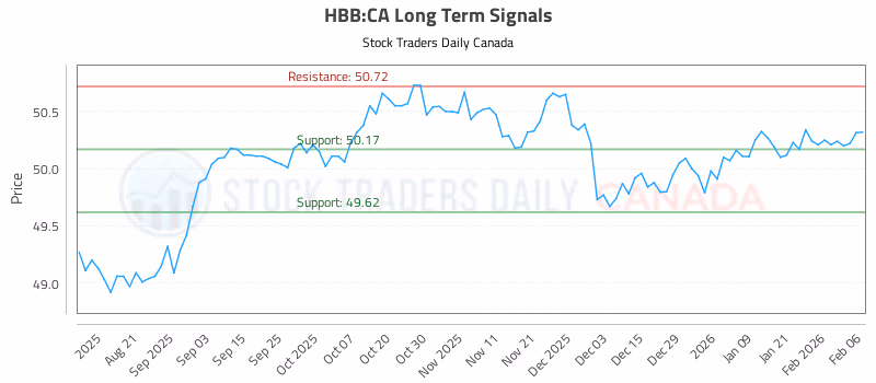 Stock Chart for HBB:CA