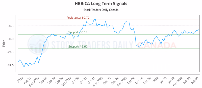 Stock Chart for HBB:CA
