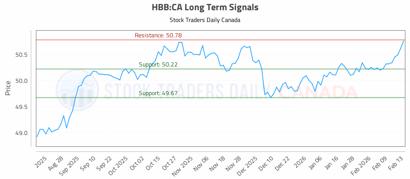 Stock Chart for HBB:CA