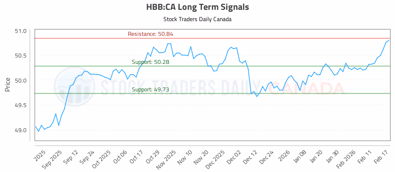 Stock Chart for HBB:CA