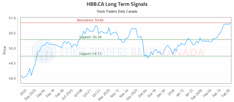 Stock Chart for HBB:CA