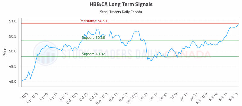 Stock Chart for HBB:CA