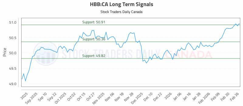 Stock Chart for HBB:CA