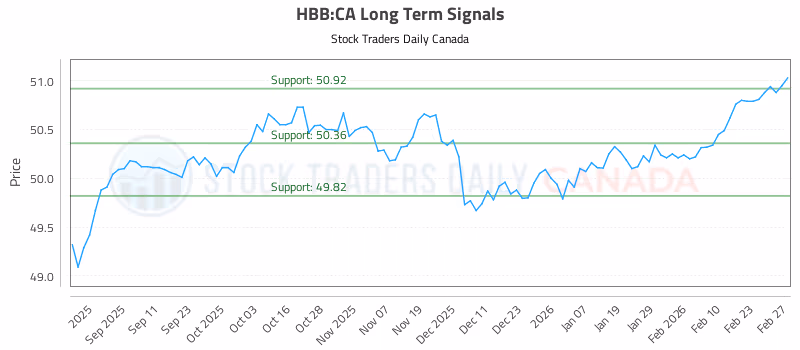 Stock Chart for HBB:CA