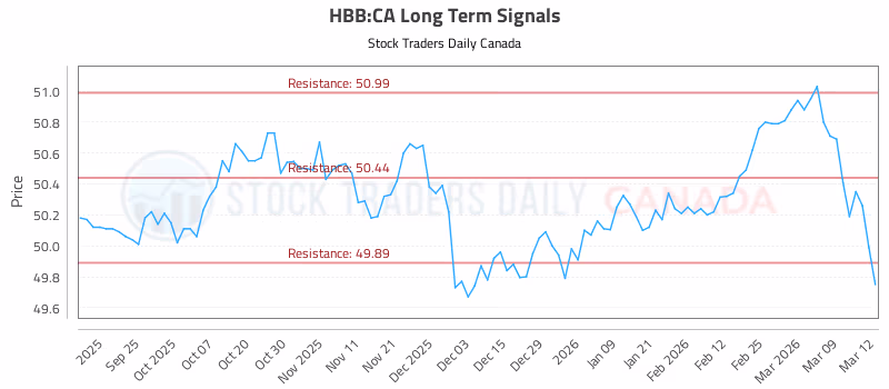 Stock Chart for HBB:CA