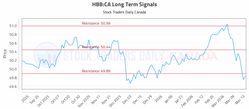 Stock Chart for HBB:CA