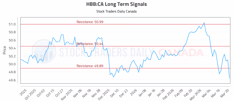 Stock Chart for HBB:CA