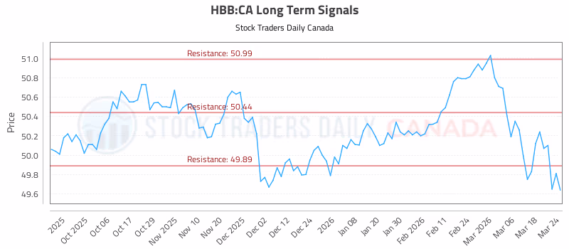 Stock Chart for HBB:CA