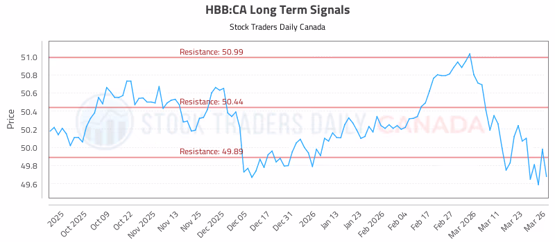 Stock Chart for HBB:CA