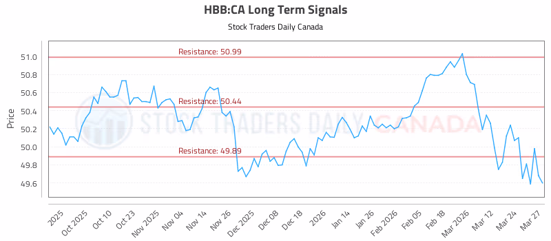 Stock Chart for HBB:CA