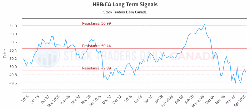 Stock Chart for HBB:CA