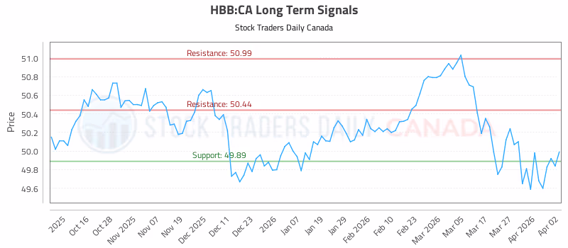 Stock Chart for HBB:CA