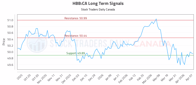 Stock Chart for HBB:CA