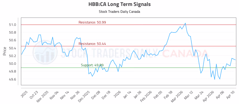 Stock Chart for HBB:CA