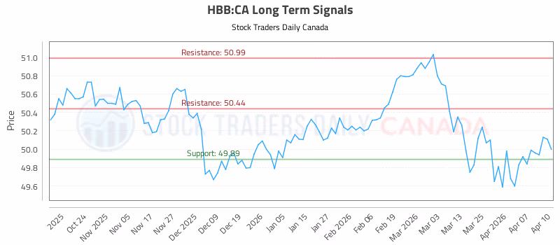 Stock Chart for HBB:CA