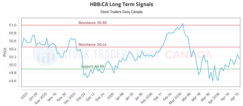 Stock Chart for HBB:CA