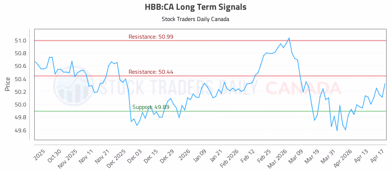 Stock Chart for HBB:CA