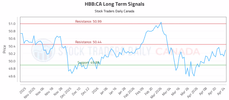 Stock Chart for HBB:CA