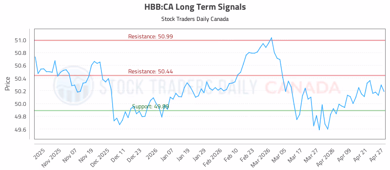 Stock Chart for HBB:CA
