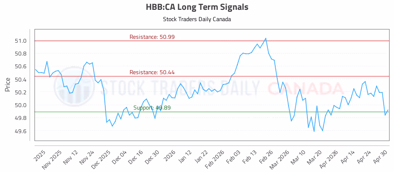 Stock Chart for HBB:CA