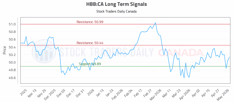 Stock Chart for HBB:CA