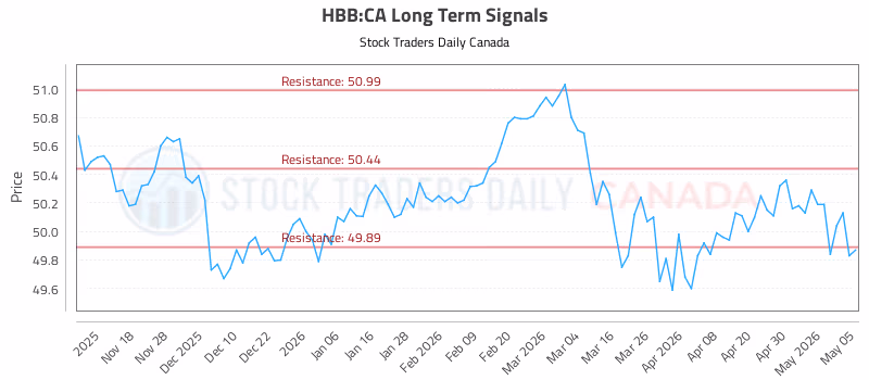 Stock Chart for HBB:CA