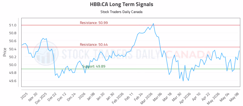 Stock Chart for HBB:CA