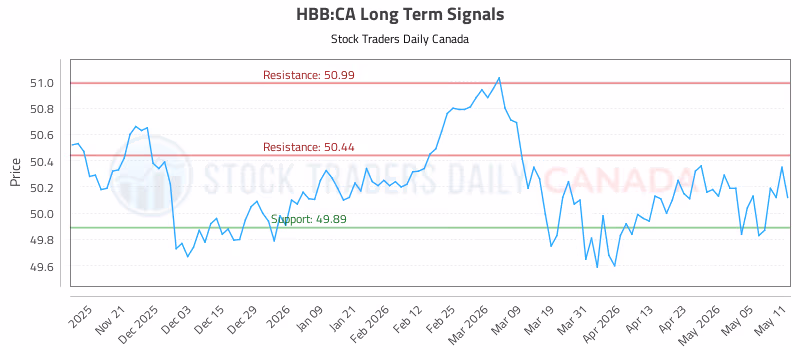 Stock Chart for HBB:CA