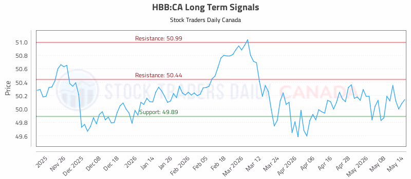 Stock Chart for HBB:CA
