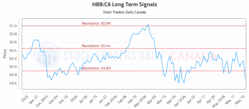 Stock Chart for HBB:CA