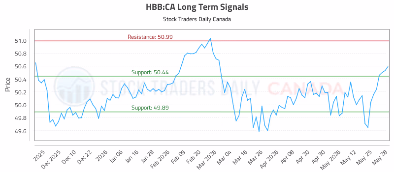 Stock Chart for HBB:CA