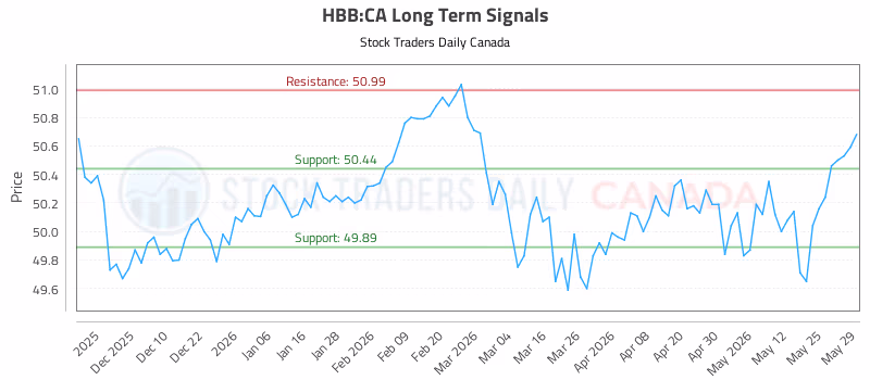 Stock Chart for HBB:CA
