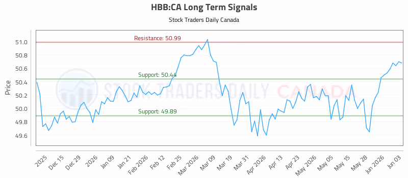 Stock Chart for HBB:CA