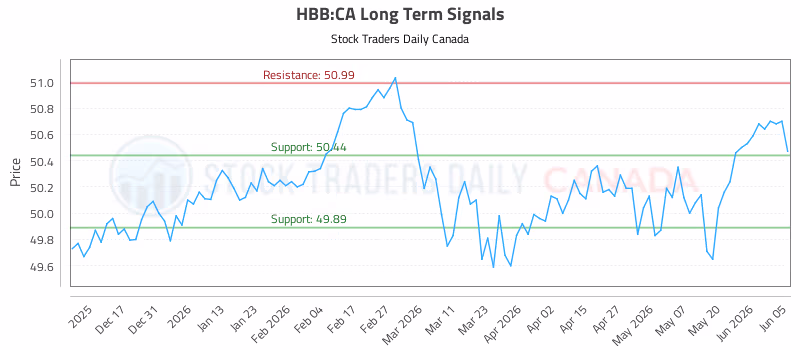 Stock Chart for HBB:CA