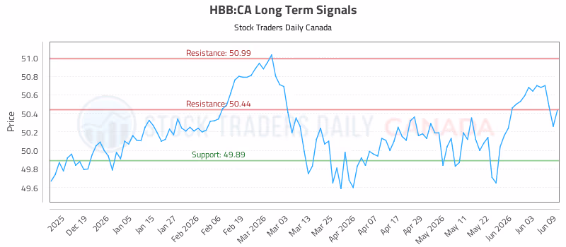 Stock Chart for HBB:CA