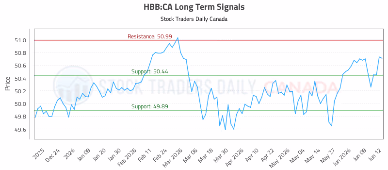 Stock Chart for HBB:CA