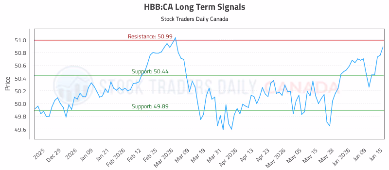 Stock Chart for HBB:CA