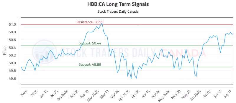 Stock Chart for HBB:CA