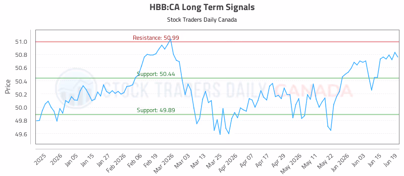 Stock Chart for HBB:CA