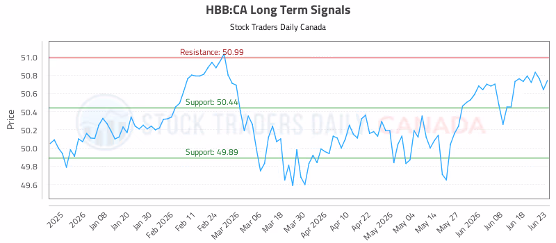 Stock Chart for HBB:CA