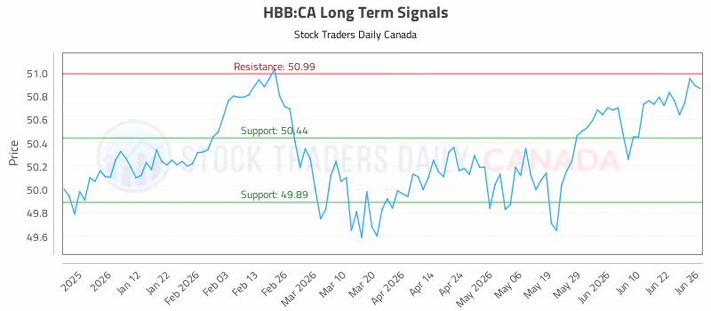 Stock Chart for HBB:CA