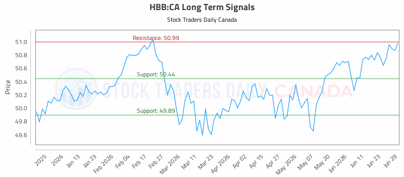 Stock Chart for HBB:CA