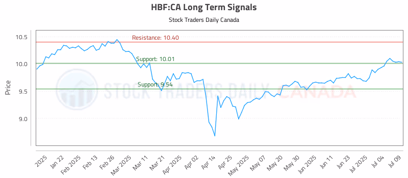 Stock Chart for HBF:CA