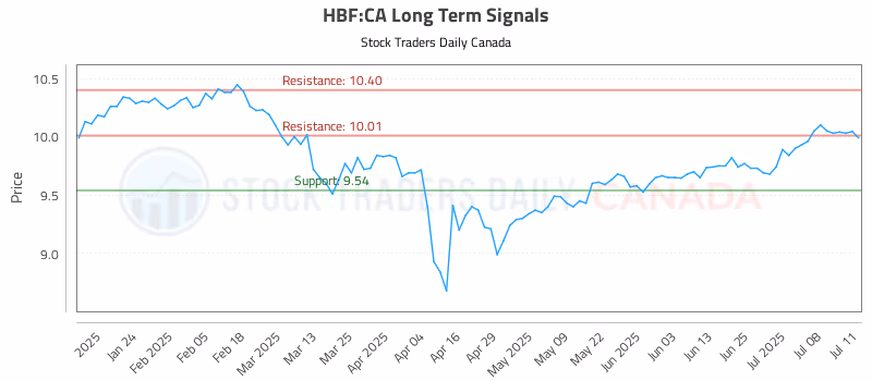 Stock Chart for HBF:CA