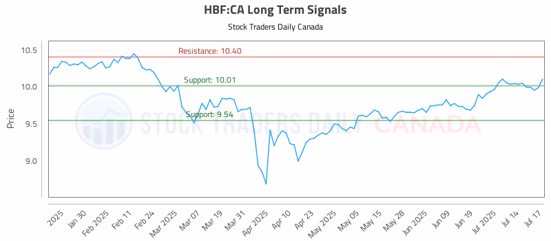 Stock Chart for HBF:CA