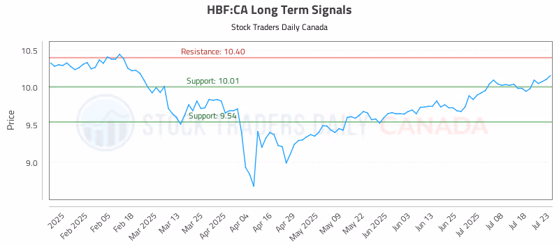 Stock Chart for HBF:CA